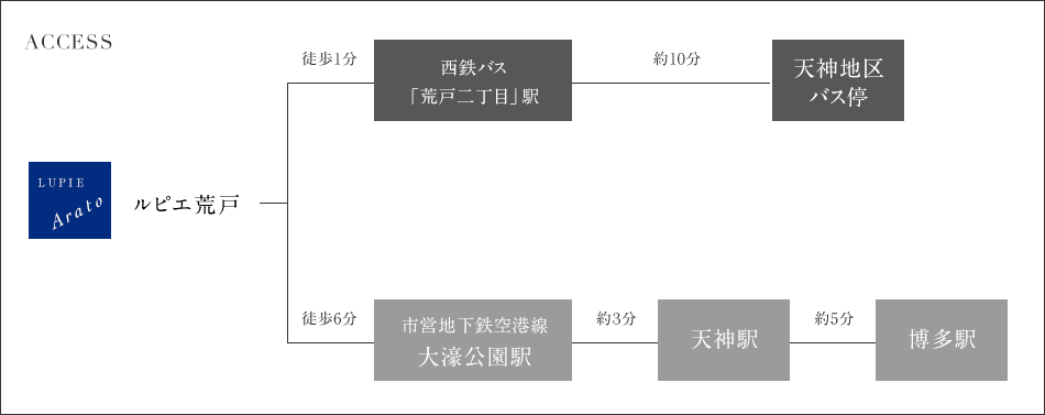 アクセス方法
