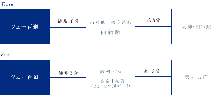 アクセス方法